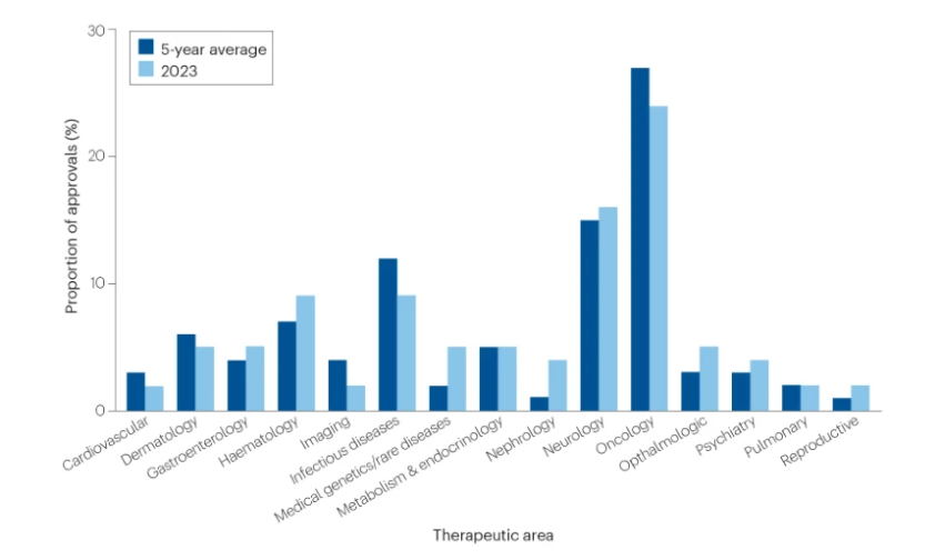 The FDA approved 55 novel therapeutics in 2023, the second highest count in the past 30 years. By TA, oncology continues to accumulate the most approvals with 13 (24%) new cancer therapies in 2023. Neurology came in second, with 9 (16%) while ID &amp; haematology tied for third, with