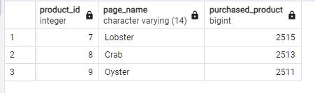 AlaniJoshua_'s tweet image. Day 9

Code completed, documentation remaining 

Danny&apos;s ma SQL challenge

Project&amp;amp; CLIQUE BAIT 

Question: what are the top 3 products by purchases?