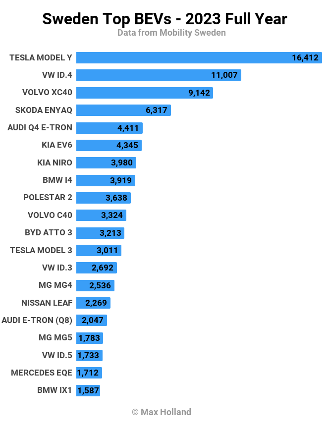 Exclusive Sweden EV market graphs: *2023 Top 20 best selling BEVs*