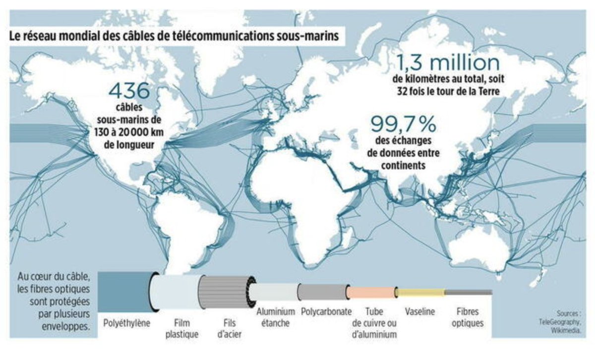 On évoque souvent les satellites, mais plus de 99 % des échanges de données entre continents passent par des câbles sous-marins. Quels enjeux politiques, stratégiques et économiques cette situation pose elle ?

🧶1/15