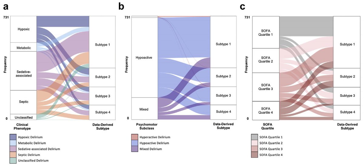 We identified four data-derived #delirium #subtypes, and these subtypes had different clinical profiles and outcomes. The subtypes were also distinct from prior attempts at splitting delirium, including psychomotor symptom and risk factor-based approaches. #icu #heterogeneity 2/