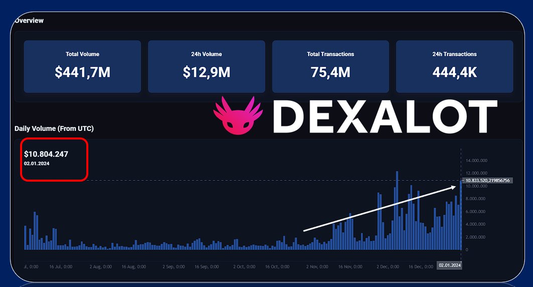 turkcrazy07's tweet image. .@dexalot / #DEX / #CLOB / #Subnet / #AVAX 

Daily Volume is over $10 million. 🔥🔥🔺👀

This is the second time this has happened.