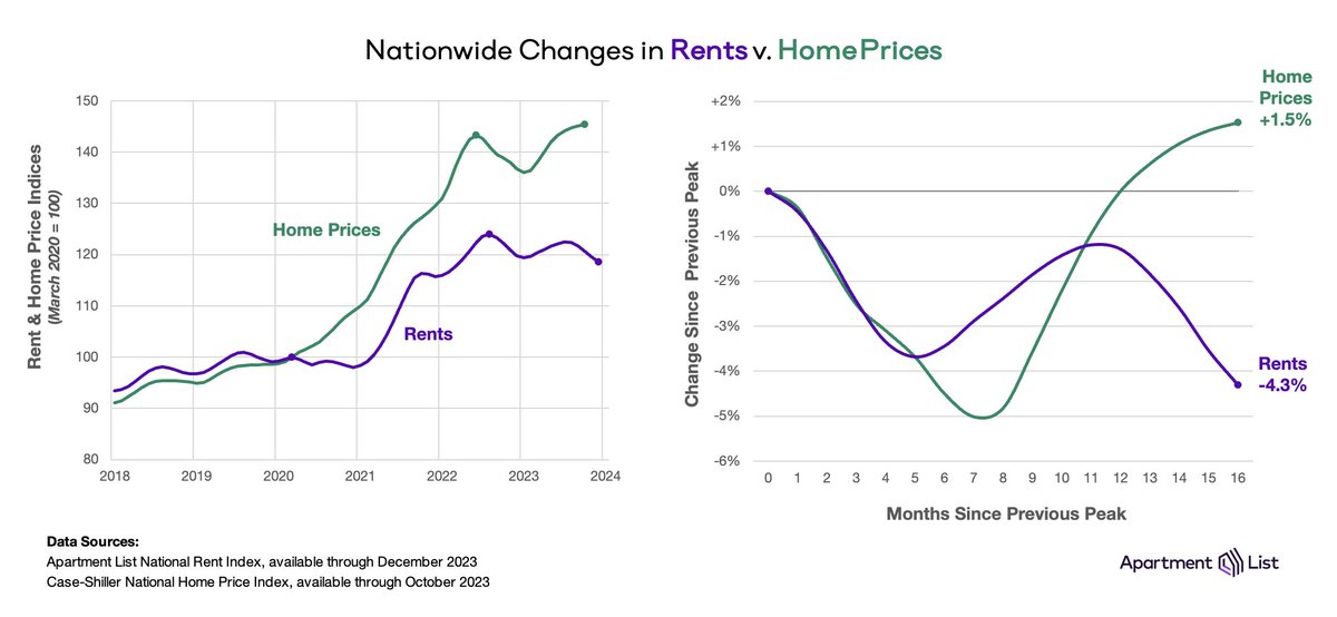 robnock_'s tweet photo. The calendar may have flipped, but this trend hasn't: 

Home prices still going up
📈 +1.5% since last year's peak

Rents still going down
📉 -4.3% since last year's peak https://t.co/ZP4MqXxf91