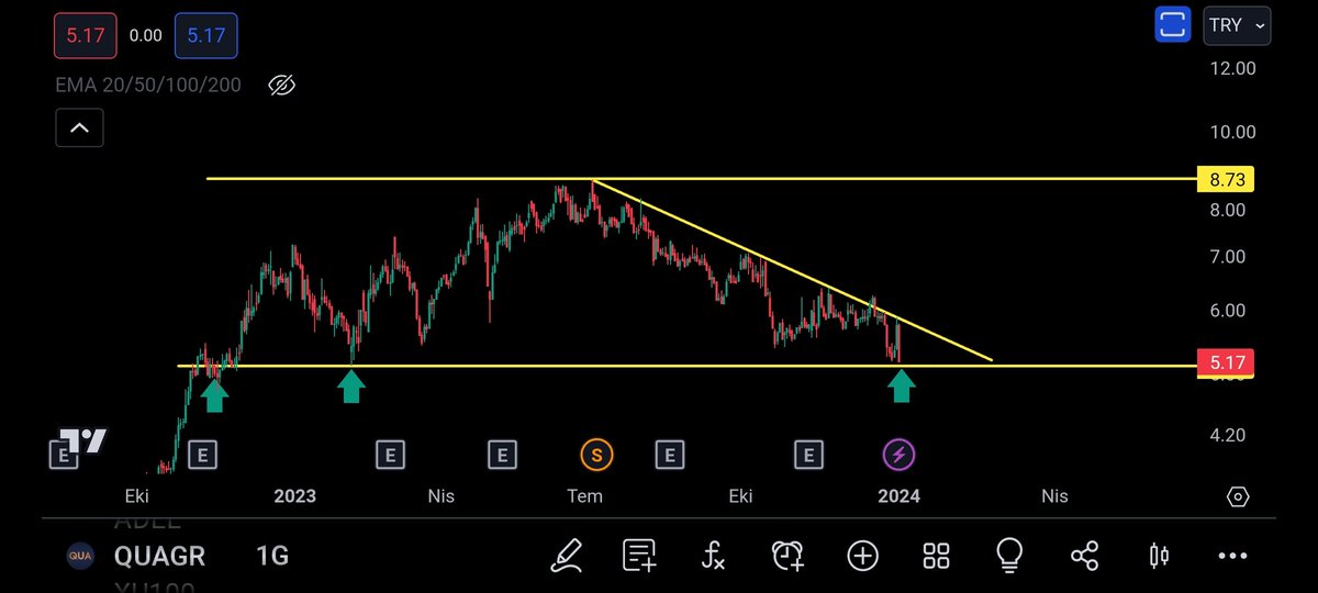 #QUAGR

5.10 altında günlük kapanışlarda stoplu takibe alalım