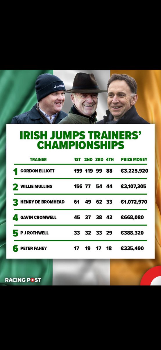 ⁦<a href="/WillieMullinsNH/">Willie Mullins</a>⁩ has made serious inroads into Gordon Elliotts lead . ⁦<a href="/jackkennedy15/">jack kennedy</a>⁩ looking good for champion jockey but a long way to go .