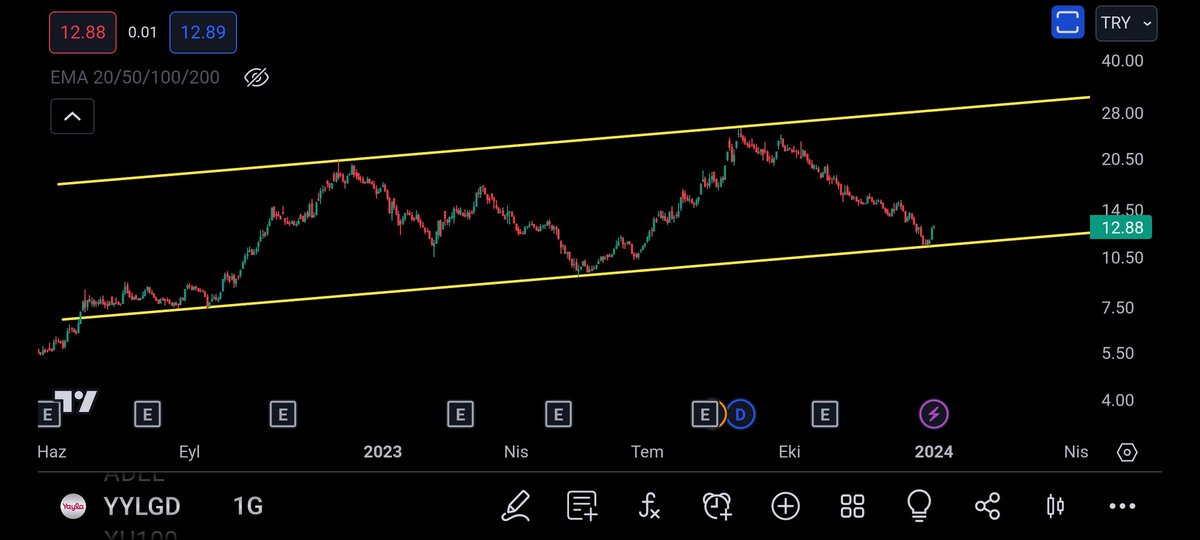 #YYLGD

11.20 altında günlük kapanışlarda stoplu takibe alalım.