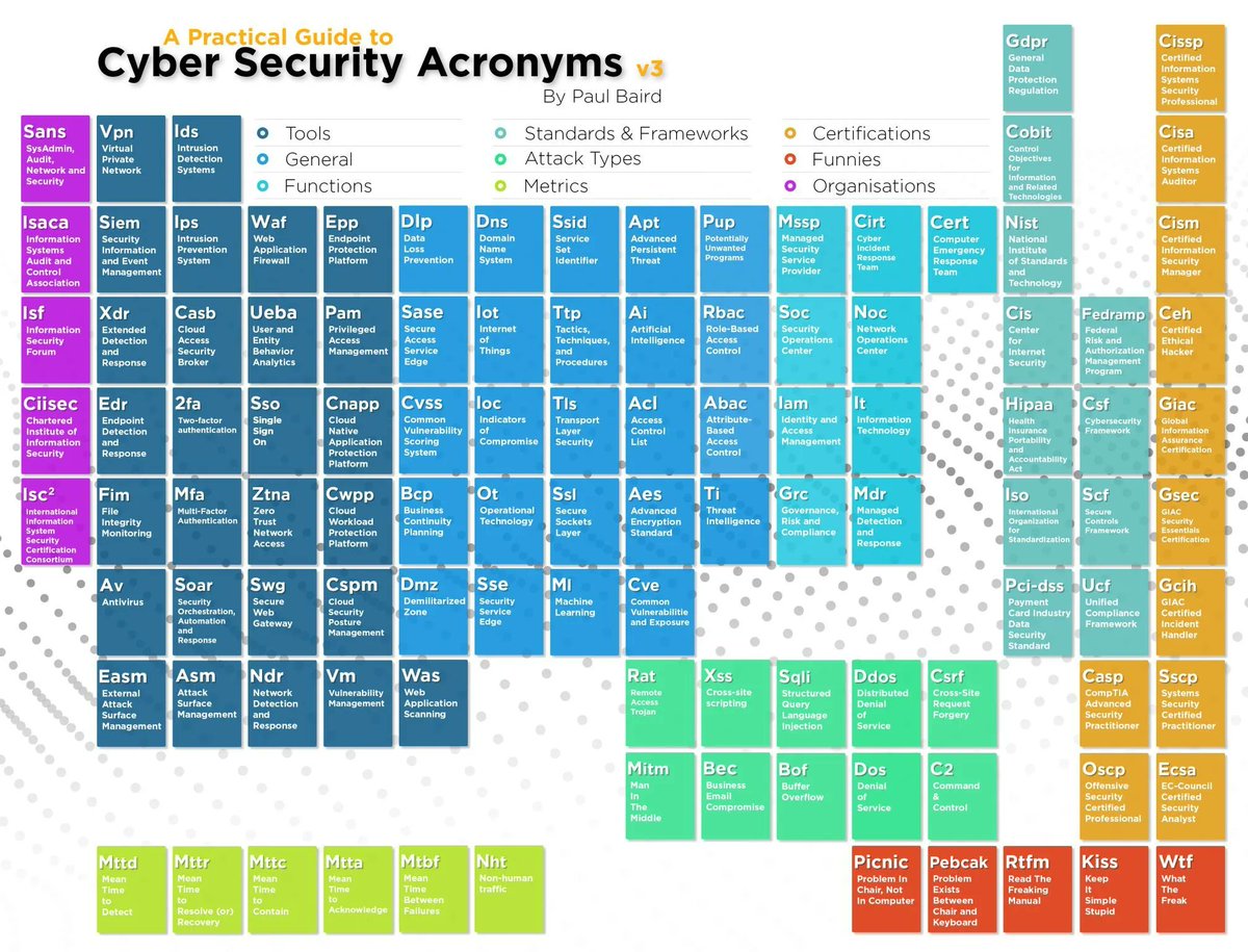 En el mundo de la Ciberseguridad hay un número muy elevado de acrónimos que a veces son difíciles de recordar.

A continuación os dejo un diagrama muy interesante donde podéis encontrar muchos de ellos.