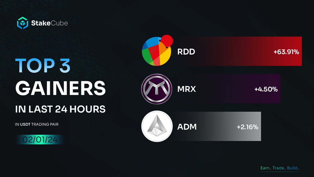 🚀 Top 3 Gainers on #StakeCube Exchange in Last 24 Hours. $RDD +63.91% $MRX +4.50% $ADM +2.16% #crypto #trading #exchange $USDT #market