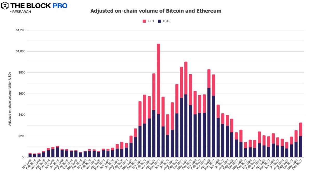 1/13 December summary 🧵 Most metrics continued to increase in anticipation  of the first US Bitcoin ETF approval early January. Total adjusted on-chain  volume increased by 29.1% to $328B (BTC: +34.4%, ETH +21.6%):