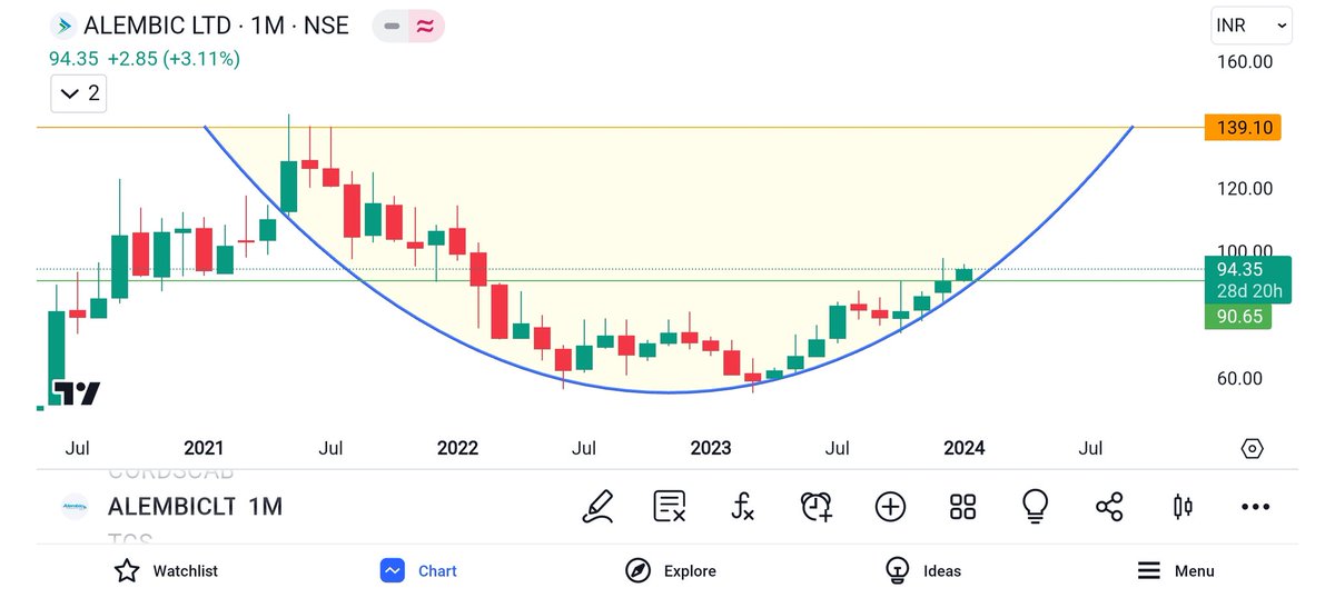 #ALEMBIC LTD

✓ Positional/ Long term setup.

🚫 Not for Intraday 🚫

Target will be top resistance,
SL : Closing below round support by weekly candle. 

#StockToWatch #StockMarket
#StocksInFocus #StocksToBuy