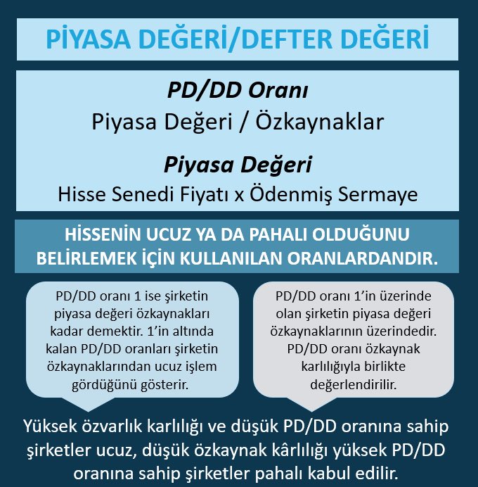 borsarehber's tweet photo. PİYASA DEĞERİ/DEFTER DEĞERİ (PD/DD)
▶️Hissenin ucuz ya da pahalı olduğunu belirlemek için kullanılan oranlardandır.
▶️Yüksek özvarlık karlılığı ve düşük PD/DD oranına sahip şirketler ucuz, 
▶️Düşük özkaynak kârlılığı yüksek PD/DD oranına sahip şirketler pahalı kabul edilir. https://t.co/06lDRyrE83