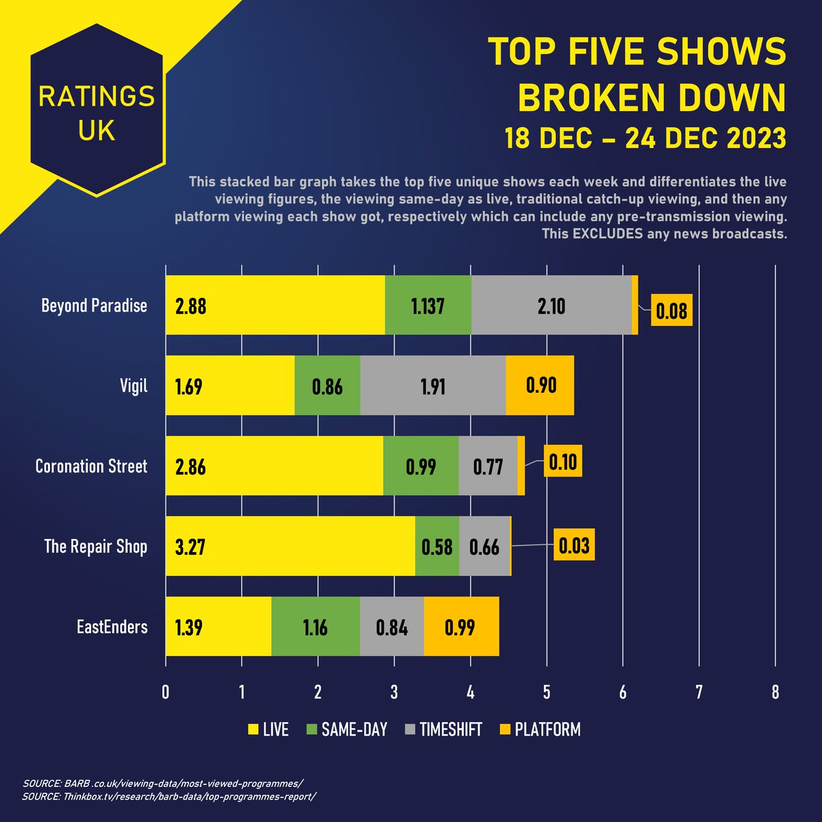 TOP FIVE SHOWS
18-24 DEC:
#BeyondParadise is the only show to break the 6m mark, but there are some terrific platform performances from #Vigil &amp; EastEnders as they both almost reach an extra 1m.