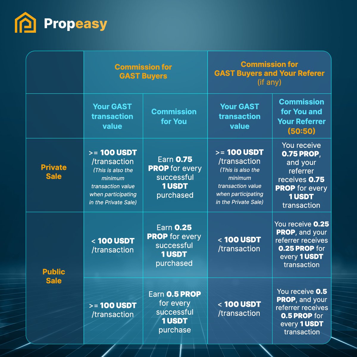 PropeasyGlobal's tweet photo. #GASTCommissionShares is live!🔥
🌟Open to all future GAST buyers with or without referral lines
🔥Buy GAST, instantly earn #PROPCommissions
👬Refer friends & both of you share #PROPCommissions
Details at https://t.co/yGXzp4eaDD
📆See you on Jan 8!
#Propeasy #RealEstateTokens https://t.co/bbbiQvFdpd