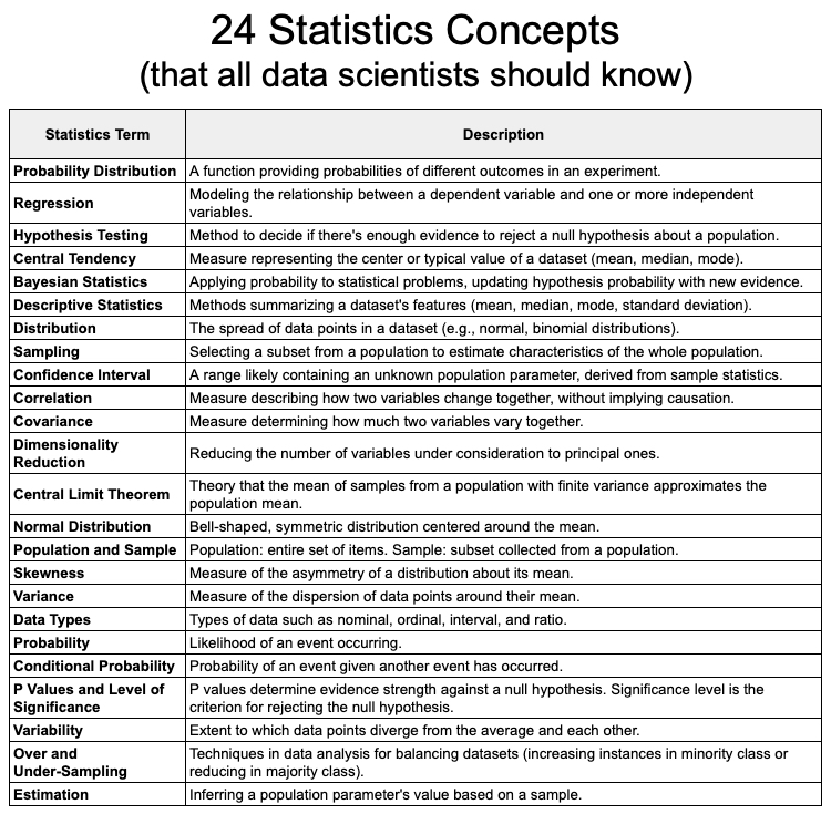 It took me 10 years to master all 24 of these statistics concepts. In the next 24 days, I'll teach them to you one by one (with examples of how I've used them in business contexts). Here's what's coming: 1. Probability Distribution 2. Regression 3. Hypothesis Testing 4. Central…