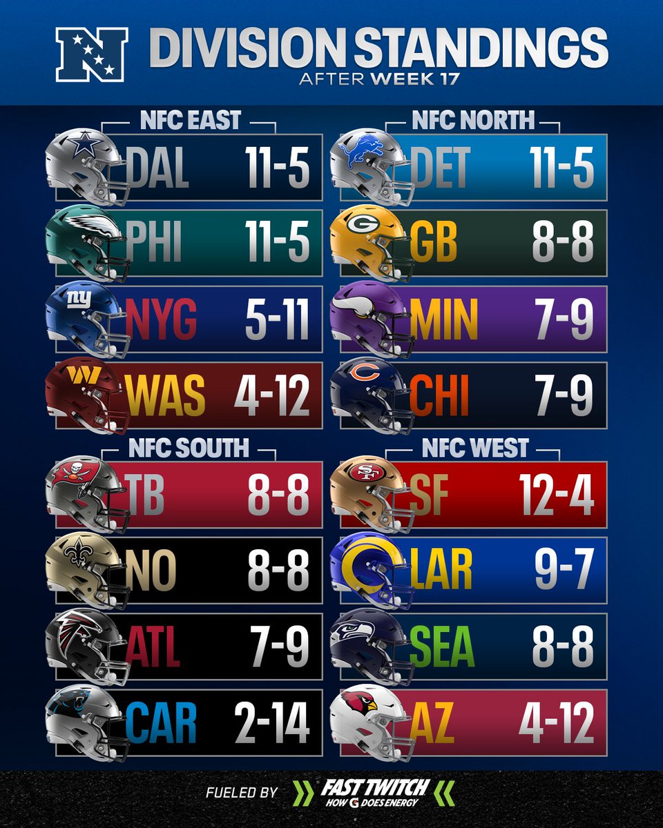 NFL's tweet photo. Division standings heading into Week 18! (by @FastTwitchDrink) https://t.co/7gpWGVqrtu