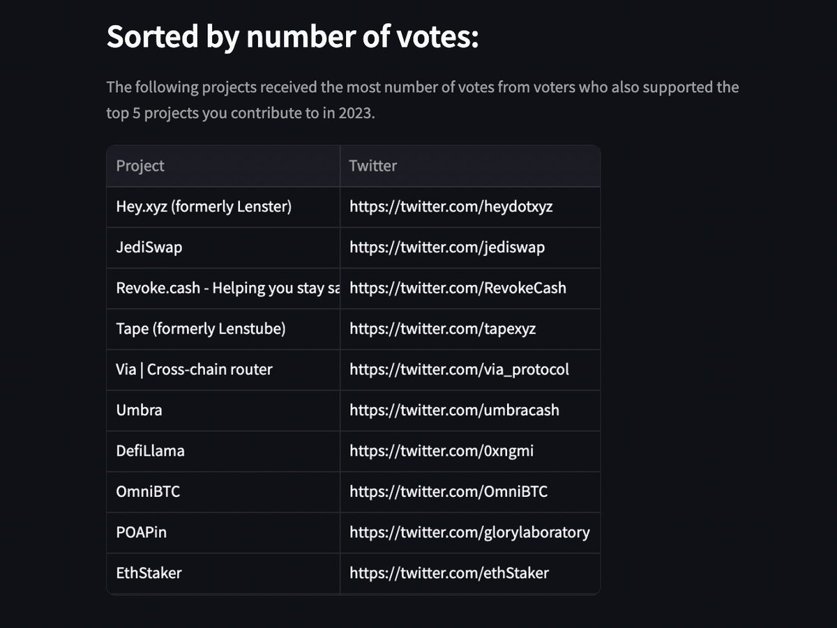 RohitMalekar's tweet photo. 🎈 2023 Wrapped and Personalized 2024 Recommendations for Gitcoin Donors

tl;dr Are you a @gitcoin donor? Check out the link in the next tweet to view your:
📈 "Contribution Burst" for 2023
🥇 Top rounds and projects you contributed to
🧭 A personalized list of recommended grantees based on your donation footprint

📈 The "Contribution Burst" is an interactive dashboard you can use to drill down into the rounds and projects you gave a helping hand last year.

🥇 The top rounds and projects you supported show where your impact has been most concentrated.

🧭 Your 2024 recommendations are just one example of how collective intelligence can be unlocked from past decision points for shaping the future. Here's a recommendation list for me based on my donation footprint:

How are recommendations created?
1⃣ We looked up your favorite projects based on who you contributed the most in 2023
2⃣ Then we collated all the voters who also supported the projects you supported the most
3⃣ We then find out what other projects this cluster of community contributed to that you never voted for in 2023
4⃣ We sorted these projects based on dollars contributed and the number of votes by your cluster of community

Maybe you know about these projects, maybe you don't - we just thought you might like a sneak peek at this list as we gear up for Gitcoin Grants in 2024.

Get your personalized grantee recommendations using the link below.