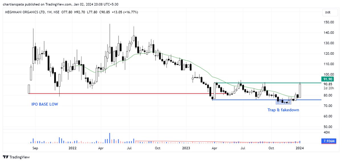chartians's tweet image. All the #Meghmani [MOL] investors can get happy !

At CMP of 90.80 - Its now an "add on dips" chart with [82-90 as accumulation zone]📌⭐️

Expecting stock to start uptrend soon.

telegram.me/chartians