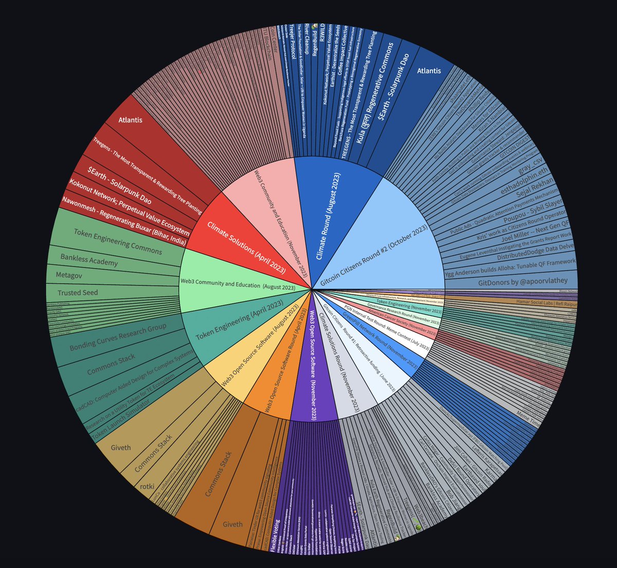 RohitMalekar's tweet photo. 🎈 2023 Wrapped and Personalized 2024 Recommendations for Gitcoin Donors

tl;dr Are you a @gitcoin donor? Check out the link in the next tweet to view your:
📈 "Contribution Burst" for 2023
🥇 Top rounds and projects you contributed to
🧭 A personalized list of recommended grantees based on your donation footprint

📈 The "Contribution Burst" is an interactive dashboard you can use to drill down into the rounds and projects you gave a helping hand last year.

🥇 The top rounds and projects you supported show where your impact has been most concentrated.

🧭 Your 2024 recommendations are just one example of how collective intelligence can be unlocked from past decision points for shaping the future. Here's a recommendation list for me based on my donation footprint:

How are recommendations created?
1⃣ We looked up your favorite projects based on who you contributed the most in 2023
2⃣ Then we collated all the voters who also supported the projects you supported the most
3⃣ We then find out what other projects this cluster of community contributed to that you never voted for in 2023
4⃣ We sorted these projects based on dollars contributed and the number of votes by your cluster of community

Maybe you know about these projects, maybe you don't - we just thought you might like a sneak peek at this list as we gear up for Gitcoin Grants in 2024.

Get your personalized grantee recommendations using the link below.