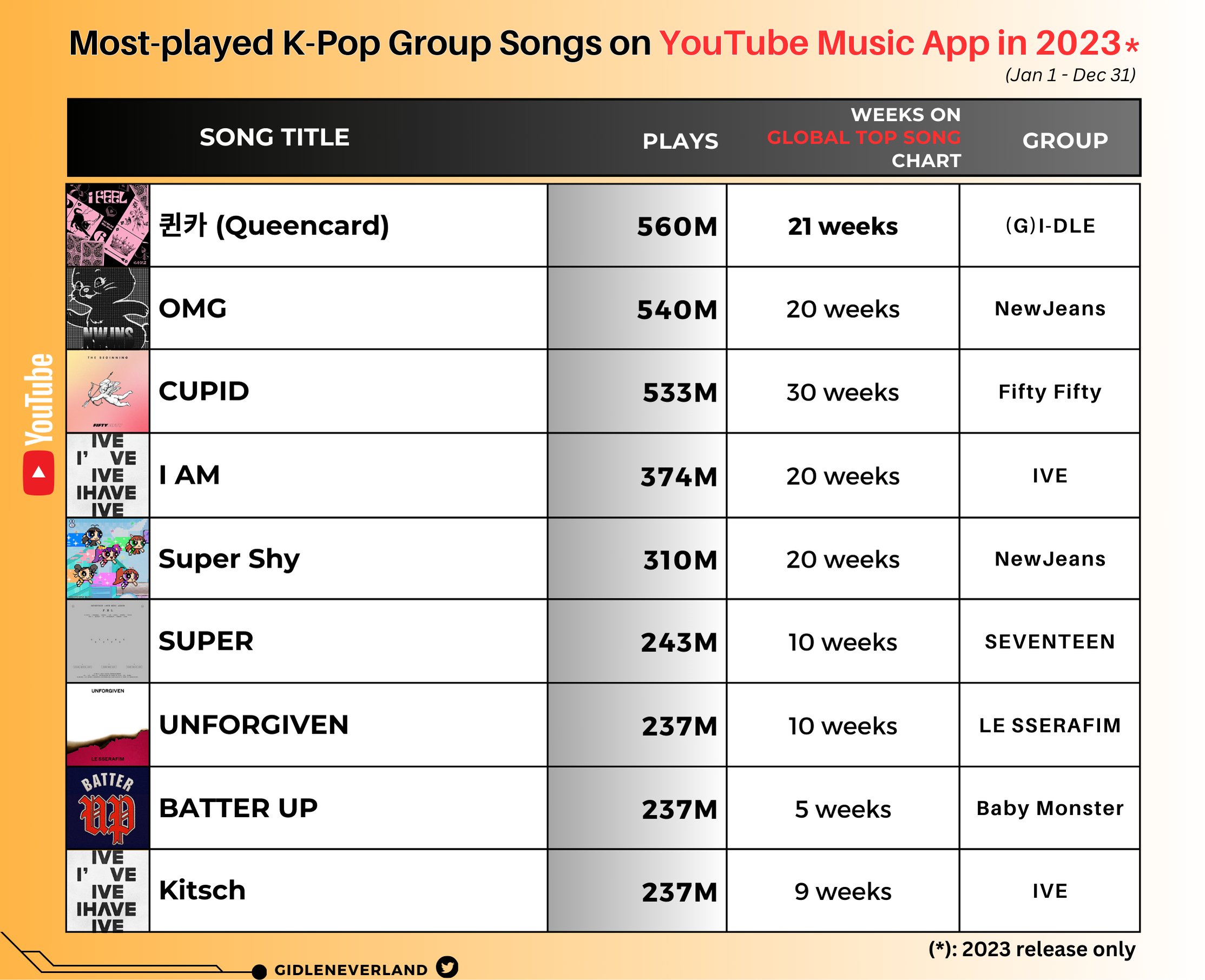 Most played song in youtube sales