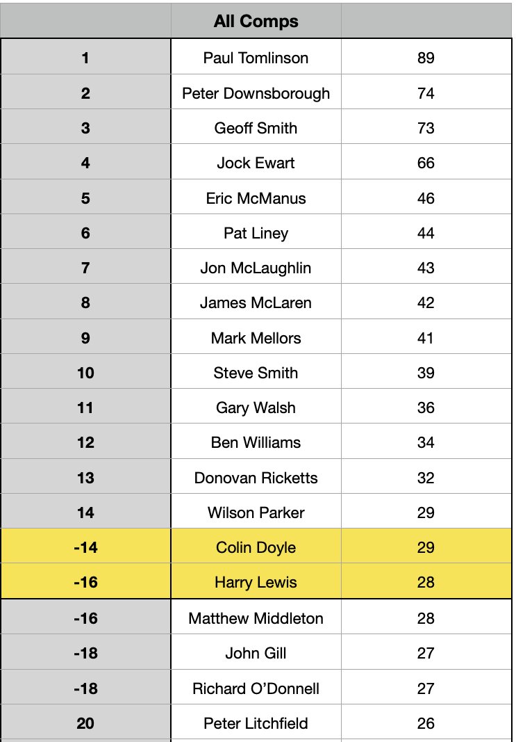 Harry Lewis' clean sheet against Stockport last weekend means he's now one away from entering the 15 of all-time when it comes to clean sheets in all competitions. Lewis has kept 28 clean sheets for #bcafc: one less than the man on the bench, Colin Doyle. Top 20: