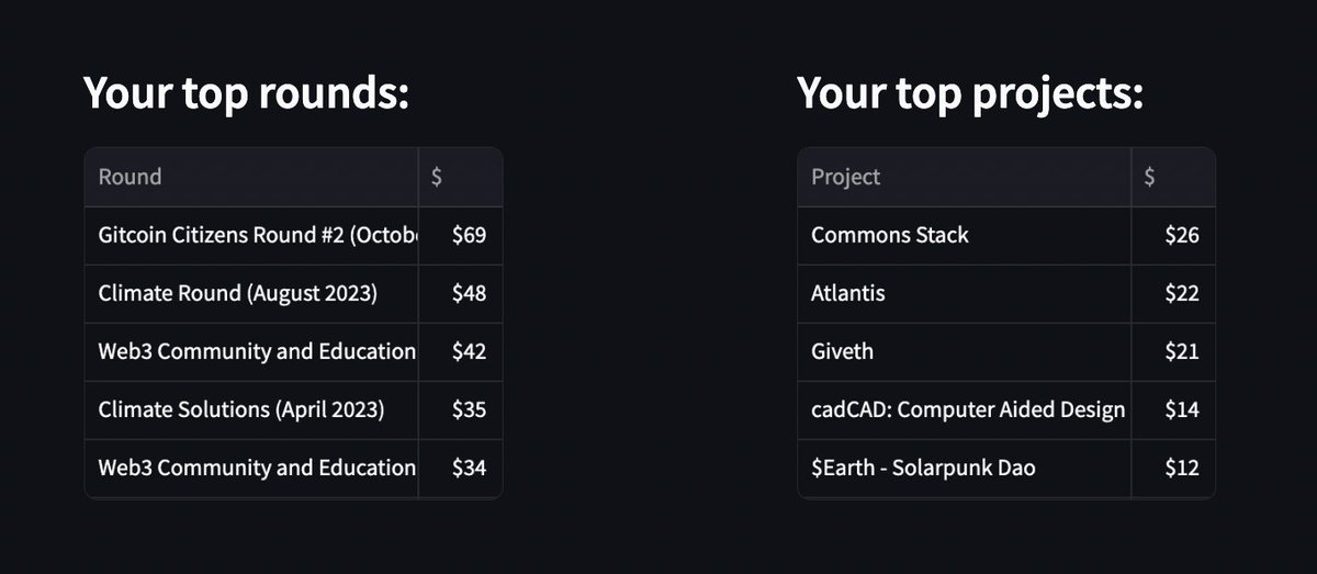RohitMalekar's tweet photo. 🎈 2023 Wrapped and Personalized 2024 Recommendations for Gitcoin Donors

tl;dr Are you a @gitcoin donor? Check out the link in the next tweet to view your:
📈 "Contribution Burst" for 2023
🥇 Top rounds and projects you contributed to
🧭 A personalized list of recommended grantees based on your donation footprint

📈 The "Contribution Burst" is an interactive dashboard you can use to drill down into the rounds and projects you gave a helping hand last year.

🥇 The top rounds and projects you supported show where your impact has been most concentrated.

🧭 Your 2024 recommendations are just one example of how collective intelligence can be unlocked from past decision points for shaping the future. Here's a recommendation list for me based on my donation footprint:

How are recommendations created?
1⃣ We looked up your favorite projects based on who you contributed the most in 2023
2⃣ Then we collated all the voters who also supported the projects you supported the most
3⃣ We then find out what other projects this cluster of community contributed to that you never voted for in 2023
4⃣ We sorted these projects based on dollars contributed and the number of votes by your cluster of community

Maybe you know about these projects, maybe you don't - we just thought you might like a sneak peek at this list as we gear up for Gitcoin Grants in 2024.

Get your personalized grantee recommendations using the link below.