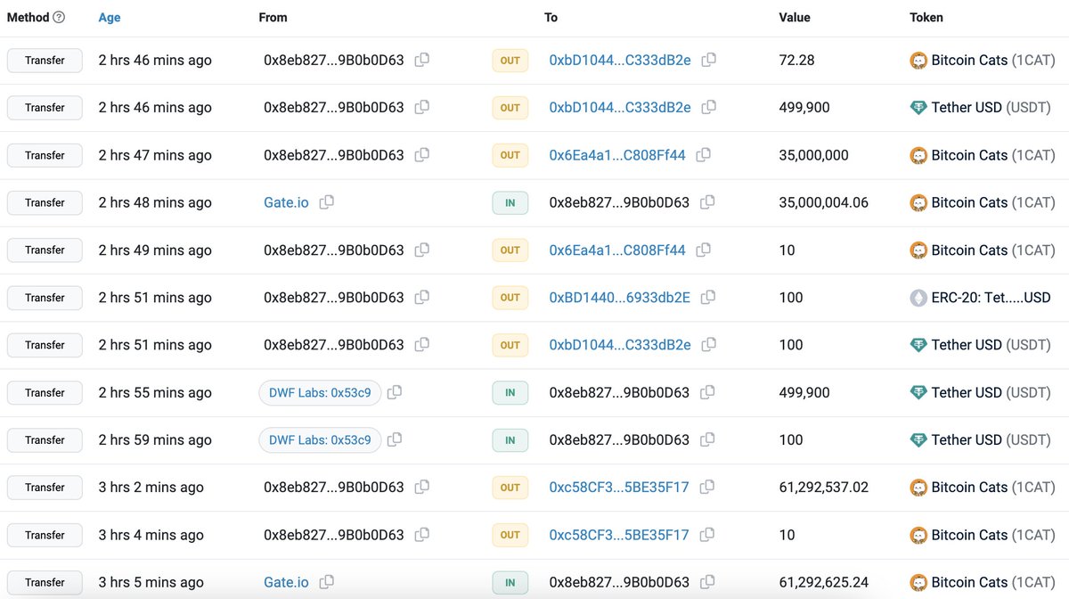A wallet related to DWF Labs(@DWFLabs) withdrew 96.2M #1CAT($807K) from  #Gateio 3 hours ago. https://t.co/WnOfjvL5fX
