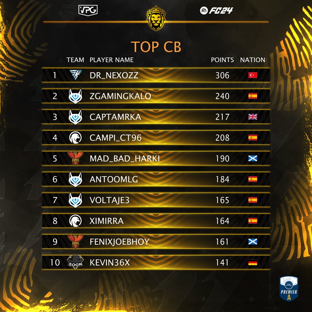 OfficialVPG's tweet photo. 🧱 Top CB’s! 
🏆 @VPGEurope 
🇪🇺 Premier A-D 

👑 Congratulations to the best ranked Defenders! 

🥇Dr_Nexozz 🇹🇷 @SKATLANTA1 
🥇Waitinth3bush 🇪🇸 @EX0TIKGAMING 
🥇Brecha 🇵🇹 @ptrangers_club 
🥇ND7_Hannibal 🇫🇷 @NapoliEsports 

💰 $20 leaderboard prize. 

#FC24 #EAFC #EAFC24 #Clubs 
#WhereTheChampionsPlay