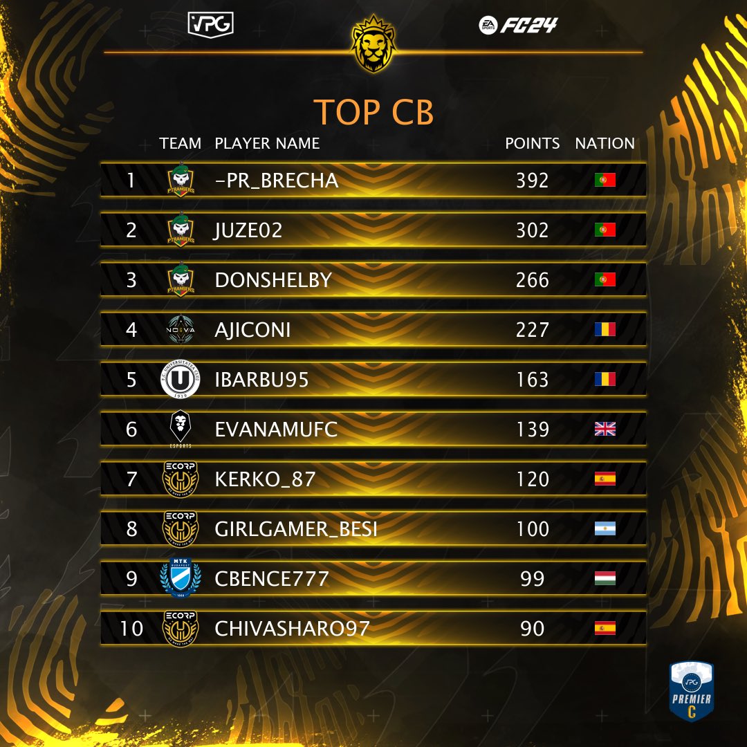 OfficialVPG's tweet photo. 🧱 Top CB’s! 
🏆 @VPGEurope 
🇪🇺 Premier A-D 

👑 Congratulations to the best ranked Defenders! 

🥇Dr_Nexozz 🇹🇷 @SKATLANTA1 
🥇Waitinth3bush 🇪🇸 @EX0TIKGAMING 
🥇Brecha 🇵🇹 @ptrangers_club 
🥇ND7_Hannibal 🇫🇷 @NapoliEsports 

💰 $20 leaderboard prize. 

#FC24 #EAFC #EAFC24 #Clubs 
#WhereTheChampionsPlay