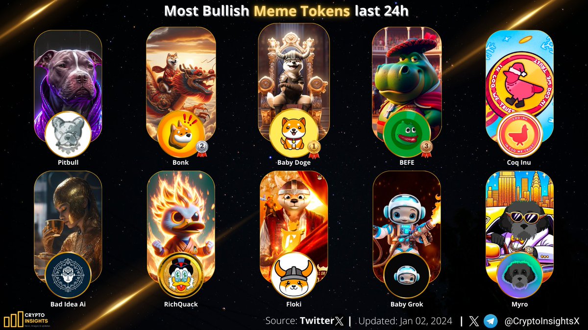 CryptoInsightsX's tweet photo. Most Bullish #MemeTokens last 24h

🥇 #BABYDOGE @babydoge 
🥈 $BONK @bonk_inu 
🥉 $BEFE @BefeToken 
$PIT @BscPitbull 
$COQ @CoqInuAvax 
$FLOKI @RealFlokiInu 
$QUACK @RichQuack 
#BABYGROK @babygrok_bsc 
$BAD @badideaai 
$MYRO @MyroSOL 
#Crypto #CryptoNews #Web3 #memecoin https://t.co/fETiw13pOv