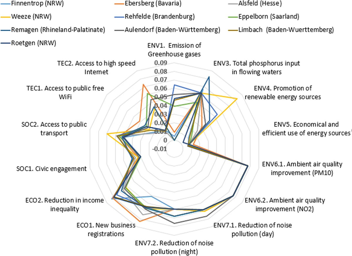 UFZ_ESSOJournal's tweet photo. // Check recent scientific article "Sustainability performance of rural municipalities in Germany" > contains a novel sustainability benchmarking system specifically tailored for rural areas
by Mahdi Karami &amp; Reinhard Madlener

https://t.co/q8u5y7Mk1f https://t.co/Fepn3U3OyD