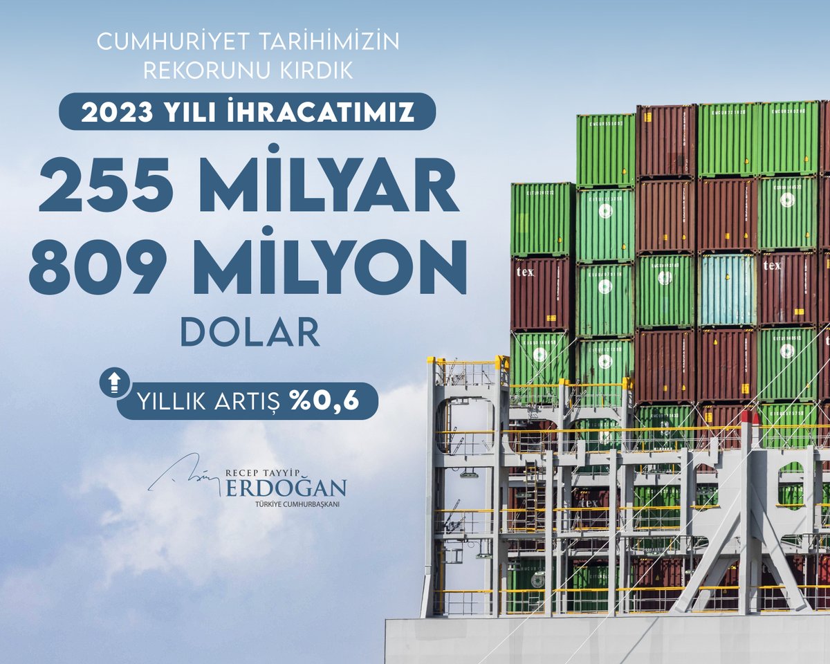 2023 yılı ihracatımız geçen yıla göre %0,6 oranında artışla 255 milyar 809 milyon dolara ulaşarak Cumhuriyet tarihimizin rekorunu kırmıştır.

İnşallah çok daha yüksek rakamlara, çok daha göz kamaştırıcı neticelere hep birlikte ulaşacağız.