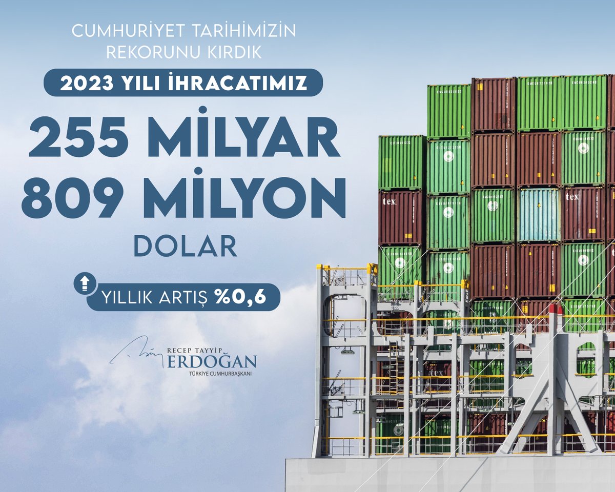 2023 yılı ihracatımız geçen yıla göre %0,6 oranında artışla 255 milyar 809 milyon dolara ulaşarak Cumhuriyet tarihimizin rekorunu kırmıştır. İnşallah çok daha yüksek rakamlara, çok daha göz kamaştırıcı neticelere hep birlikte ulaşacağız.…