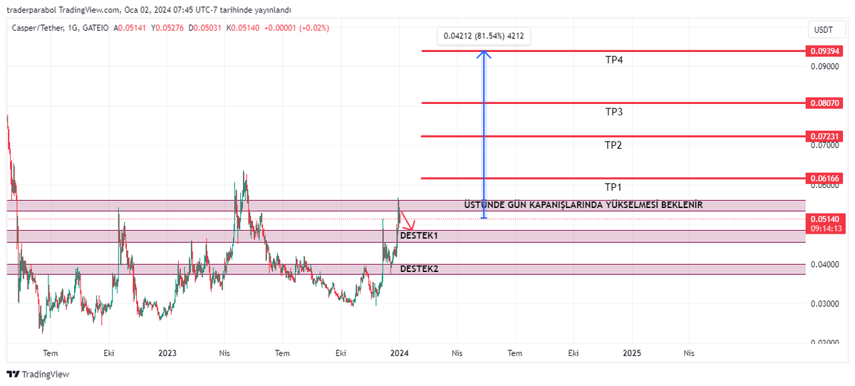#CSPR #CasperNetwork  Güzel duruyor. Gün bazlı belirttiğim seviyeden yukarı çıkarsa sırasıyla satış yerlerini tek tek belirttim. Aksi senaryoda  1.destek bölgesinden sepetime ekleme yapmayı düşünüyorum , şayet o kısımdan da aşağı düşerse sağlam destek olarak gördüğüm 2.destek