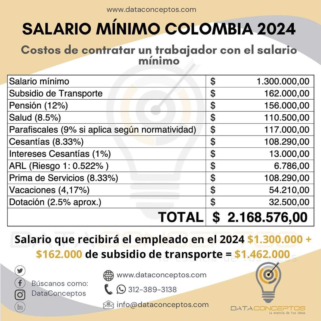 Un emprendedor crea una microempresa.

Quiere contratar a un empleado, le cuesta más de 2M, le tiene que adecuar una oficina y equipo de trabajo.

Sobre la utilidad, tiene que pagar uno de los impuestos de renta más altos del mundo.

Y acá mirando como suben más los costos.