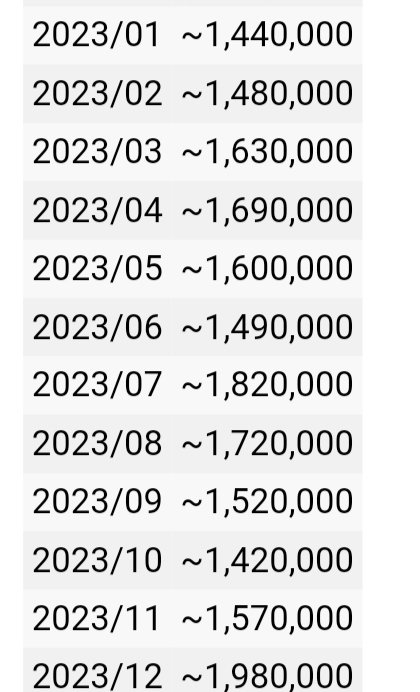 E 2023 foi o ano em que o clip recebeu  mais views com mais de 19.4M.