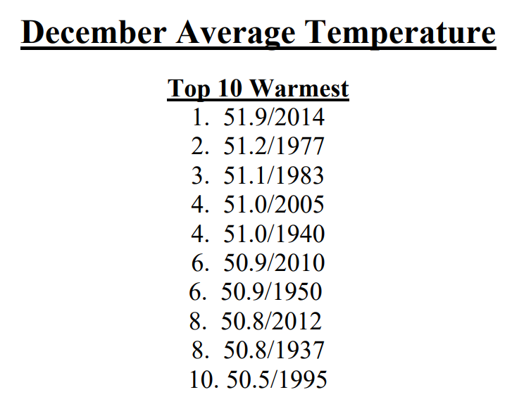 markgrossi's tweet photo. Fresno's average temperature in December was 53.2. You can see it was more than 1 degree higher than any other on record for that month. It kept down my use of natural gas for heating. https://t.co/sFzMykkVKB https://t.co/8G9x02idYK