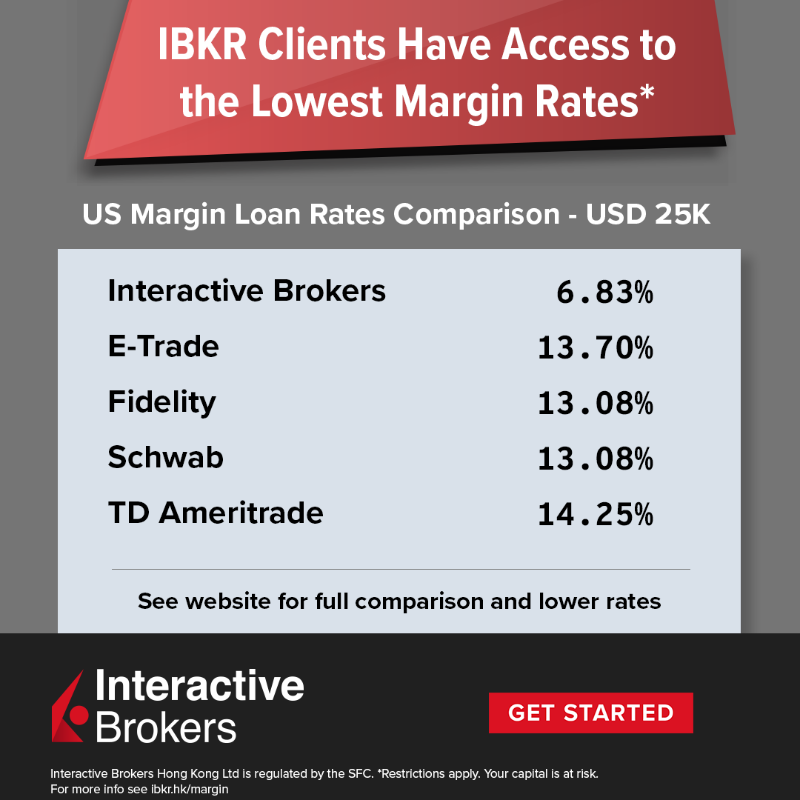 IBKR's tweet photo. Rated lowest margin fees by https://t.co/dHth9736NP. Borrow against your securities at low cost. Open an Account Now!