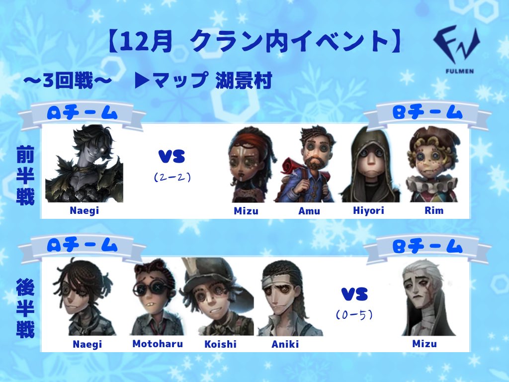 Fulmen_idv's tweet photo. 【月1クラン内イベント】
12月は集まったメンバーで紅白戦を行いました!
どちらも5期生を含めたチームで、どの試合も白熱していました🔥
来月のクラン内イベントもお楽しみに🎪
#ふるめん日記
#FULMEN
#FNclan
#第五人格クラン https://t.co/oxSbilK0UD