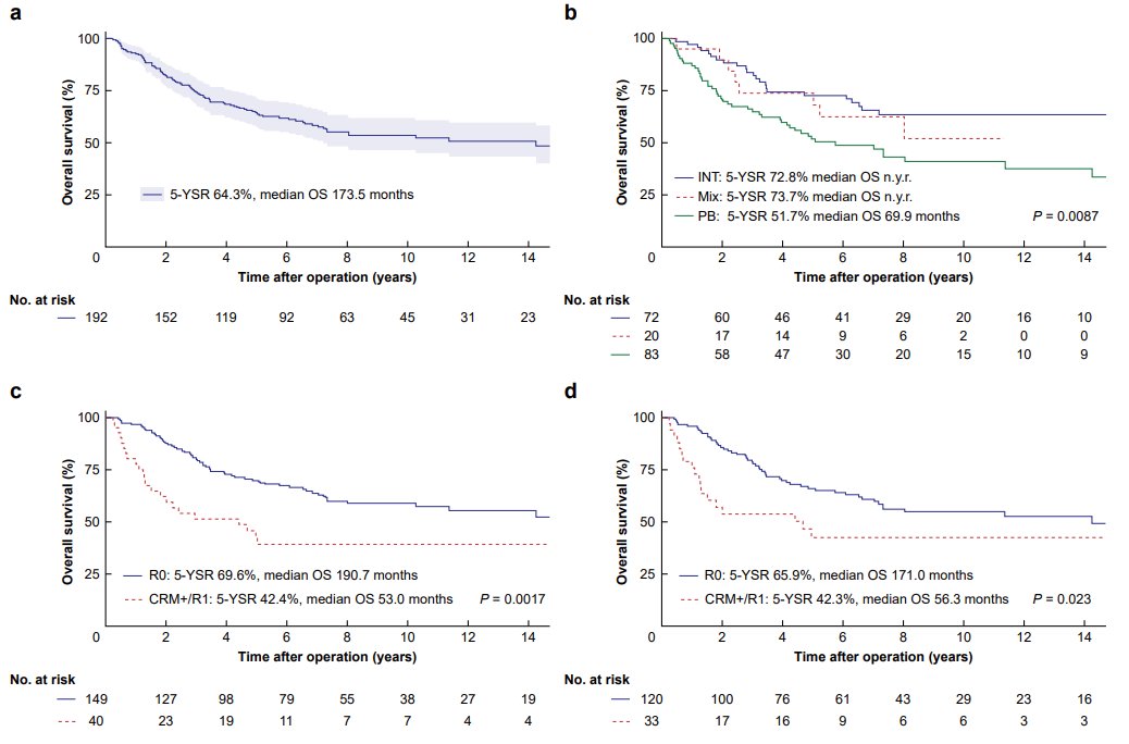 Impact of circumferential resection margin on survival in ampullary cancer: retrospective analysis
➡️ doi.org/10.1093/bjsope…

🏺🦀Ampullary carcinoma is a rare tumour entity with different histological subtypes. Identification of risk factors influencing postresection survival