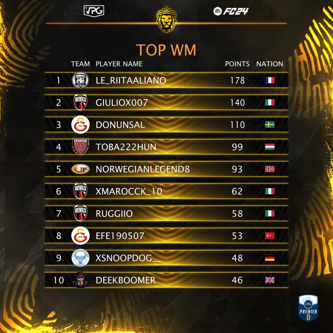 Virtual Pro Gaming (@officialvpg) on Twitter photo ๐ Top Wingers!
๐ <a href="/VPGEurope/">Virtual Pro Gaming | Europe</a>
๐ช๐บ Premier A-D
๐ Congratulations to the best ranked Wingers!
๐ฅBenedetto ๐ฎ๐น @KmChimeraNova
๐ฅ<a href="/xMatsoee/">MatsVW</a> ๐ณ๐ฑ @VPG_Magicals
๐ฅ<a href="/xZinny23/">xZinny</a> ๐ต๐น <a href="/ptrangers_club/">Portuguese Rangers eSports Club</a>
๐ฅLe_Riitaaliano ๐ซ๐ท @SDraguignan
๐ฐ $20 leaderboard prize.
#FC24 #EAFC #EAFC24 #Clubs ๐ Top Wingers!
๐ <a href="/VPGEurope/">Virtual Pro Gaming | Europe</a>
๐ช๐บ Premier A-D
๐ Congratulations to the best ranked Wingers!
๐ฅBenedetto ๐ฎ๐น @KmChimeraNova
๐ฅ<a href="/xMatsoee/">MatsVW</a> ๐ณ๐ฑ @VPG_Magicals
๐ฅ<a href="/xZinny23/">xZinny</a> ๐ต๐น <a href="/ptrangers_club/">Portuguese Rangers eSports Club</a>
๐ฅLe_Riitaaliano ๐ซ๐ท @SDraguignan
๐ฐ $20 leaderboard prize.
#FC24 #EAFC #EAFC24 #Clubs
