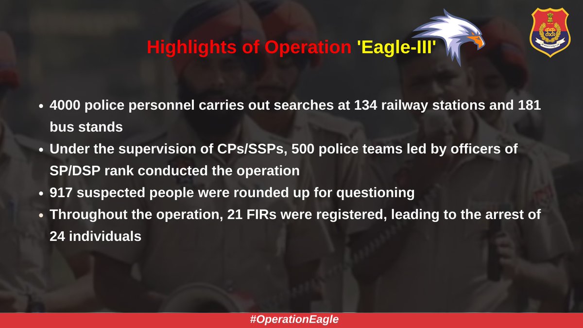 #PunjabPolice conducted a 3-hour state-level #OperationEagle III led by CPs/SSPs throughout #Punjab. Vigilant checks were conducted at railway stations and bus stands, ensuring the safety and security of our citizens. #SafePunjab