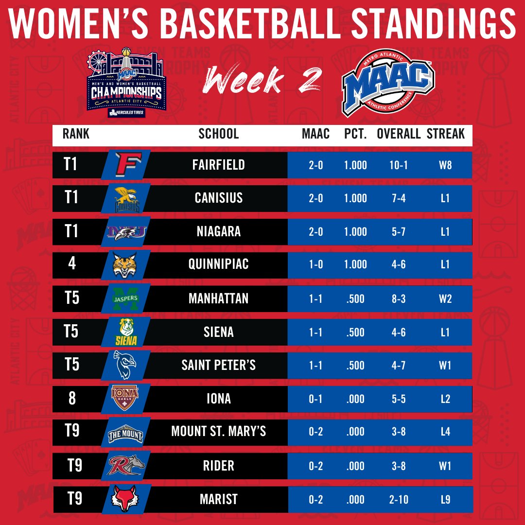 MetroConfHoops's tweet photo. 𝐌𝐀𝐀𝐂 𝐇𝐨𝐨𝐩𝐬 𝐖𝐞𝐞𝐤 𝟐 𝐒𝐜𝐡𝐞𝐝𝐮𝐥𝐞/𝐒𝐭𝐚𝐧𝐝𝐢𝐧𝐠𝐬

Out of conference play has concluded and the trek to AC is in full swing as we tip-off Week 2 of the conference slate this week!

#MAACHoops x #maAChoops24 https://t.co/a98zsT0DNy