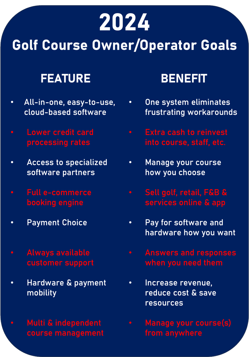 TenForeGolf's tweet photo. Happy New Year!

Over the weekend, I compiled a list of some of the top feature requests we receive from course owners and operators and the corresponding benefits. Of course, this is not an exhaustive list, but it provides an idea of what courses are asking for and why.

We designed our software and business model to deliver on these requirements from private and public independent and multi-course owners and operators to make your job easier and to increase your revenue while reducing costs.

Other requests that would have made a longer list were handling no-shows, advanced reporting, golfer communication for urgent and marketing needs, distribution, F&B inventory management, waitlist technology, tournament and clinic management and online/app sales, etc.

Wishing you a great 2024!

#Golf #golfcourse #PGA #ngcoa #SaaS