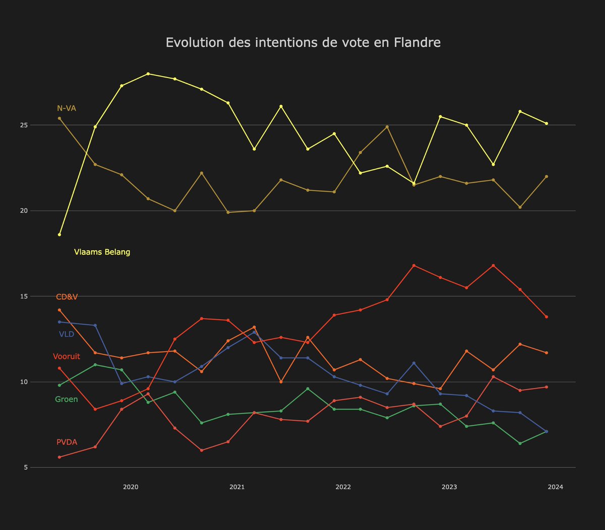 PDelwit's tweet photo. Après avoir examiné la situation en Wallonie hier, avec @ralitza_s, je vous propose un petit bilan des intentions de vote en Flandre depuis le scrutin de mai 2019. Le point de départ est le score de 2019. 
Rapidement après le scrutin, une dynamique majeure s’est imposée: la...
1⃣ https://t.co/R0QuxanCNa
