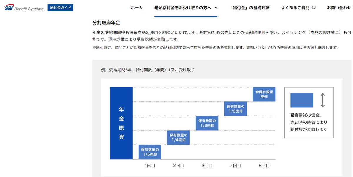 palatanomer666's tweet photo. iDeCoの受給方式について、節税や手数料節約の観点から一括受給が有利と語られがちだが、運用期間を最大化し複利のメリットを最大化するには年金20年方式が最適解。仮に年利5%で運用できるならば、総受給額は一括方式に比べて65%増になり、年金受給額は毎年増額する。#iDeCo https://t.co/WXjIzpulYV