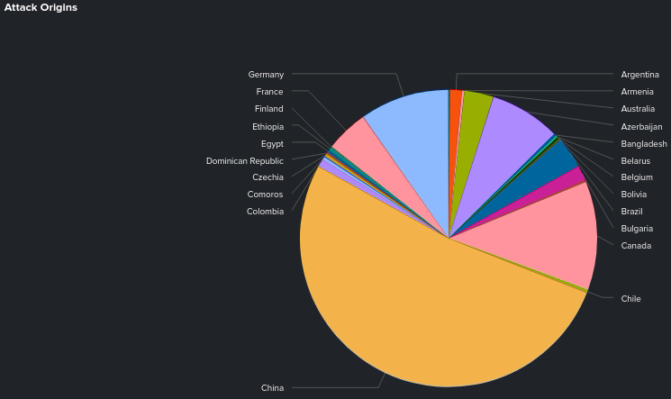 below0day's tweet photo. December #honeygames
Total of ~40k remote hosts with ~7.7m events detected.
--top attack origins--
1.🇨🇳 52.07%
2.🇨🇦 11.89%
3.🇩🇪 9.71%
4.🇦🇿 7.67%
5.🇫🇷 4.62%
--top targeted hosts--
1.🇩🇪 19.88%
2.🇬🇧 10.34%
3.🇩🇪 11.23%
4.🇮🇪 9.63%
5.🇿🇦 8.69% https://t.co/EEEY4W6ioh