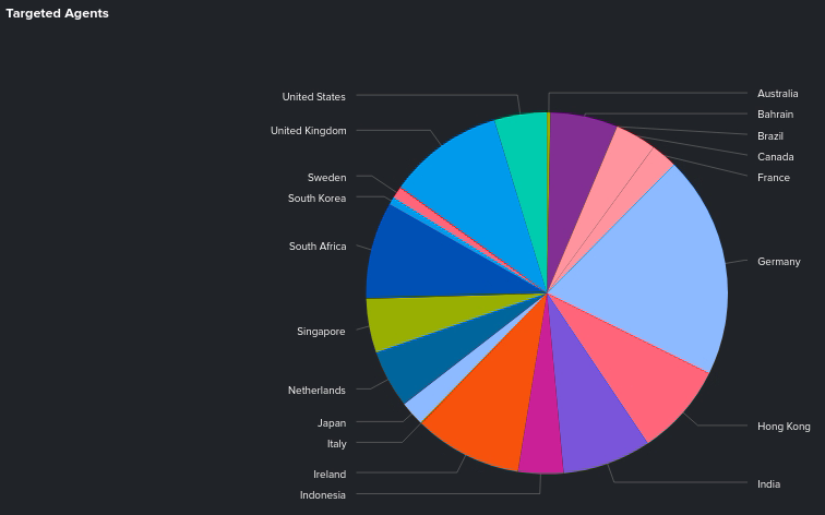 below0day's tweet photo. December #honeygames
Total of ~40k remote hosts with ~7.7m events detected.
--top attack origins--
1.🇨🇳 52.07%
2.🇨🇦 11.89%
3.🇩🇪 9.71%
4.🇦🇿 7.67%
5.🇫🇷 4.62%
--top targeted hosts--
1.🇩🇪 19.88%
2.🇬🇧 10.34%
3.🇩🇪 11.23%
4.🇮🇪 9.63%
5.🇿🇦 8.69% https://t.co/EEEY4W6ioh