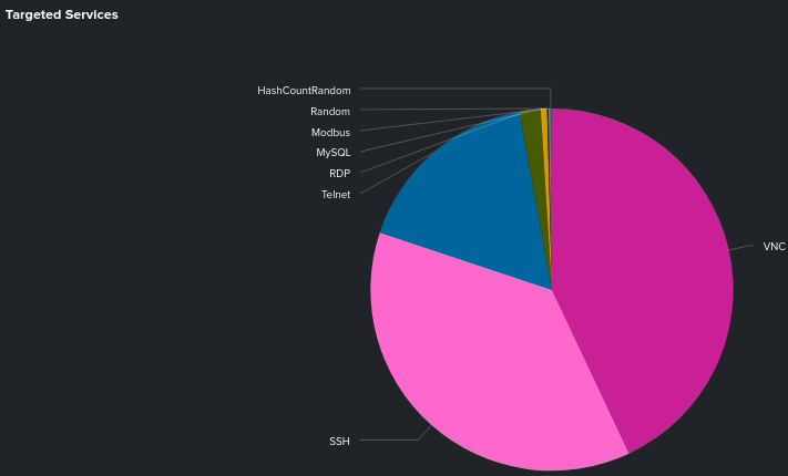 below0day's tweet photo. December #honeygames
Total of ~40k remote hosts with ~7.7m events detected.
--top attack origins--
1.🇨🇳 52.07%
2.🇨🇦 11.89%
3.🇩🇪 9.71%
4.🇦🇿 7.67%
5.🇫🇷 4.62%
--top targeted hosts--
1.🇩🇪 19.88%
2.🇬🇧 10.34%
3.🇩🇪 11.23%
4.🇮🇪 9.63%
5.🇿🇦 8.69% https://t.co/EEEY4W6ioh
