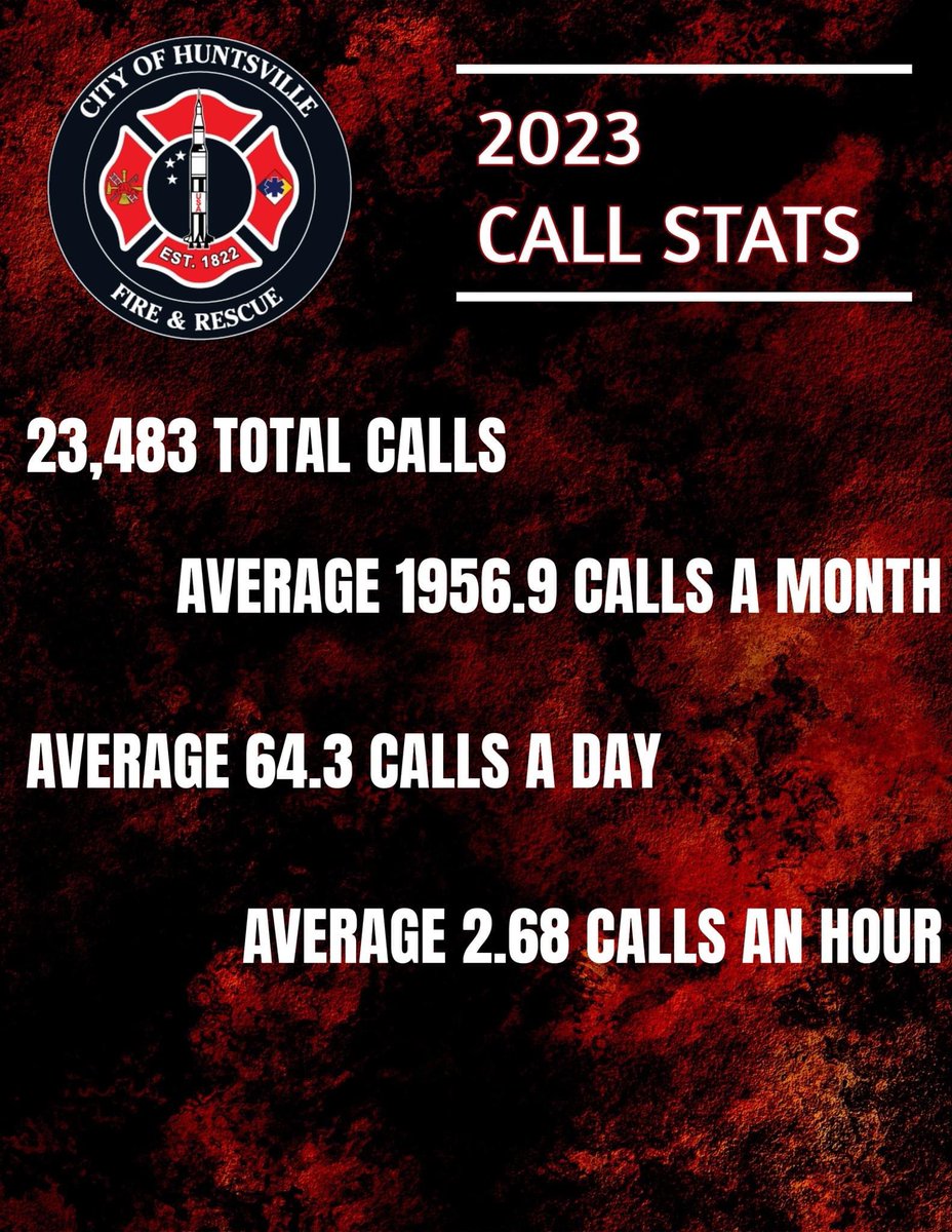 It may be 2024, but let's take a look at the call numbers for 2023 👀

🔥In 2023, we had 157 more calls than in 2022🔥 

<a href="/huntsvillecity/">City of Huntsville, AL</a> <a href="/waff48/">WAFF 48</a> <a href="/whnt/">News 19</a> <a href="/WAAYTV/">waaytv</a> <a href="/FOX54News/">FOX54News</a>