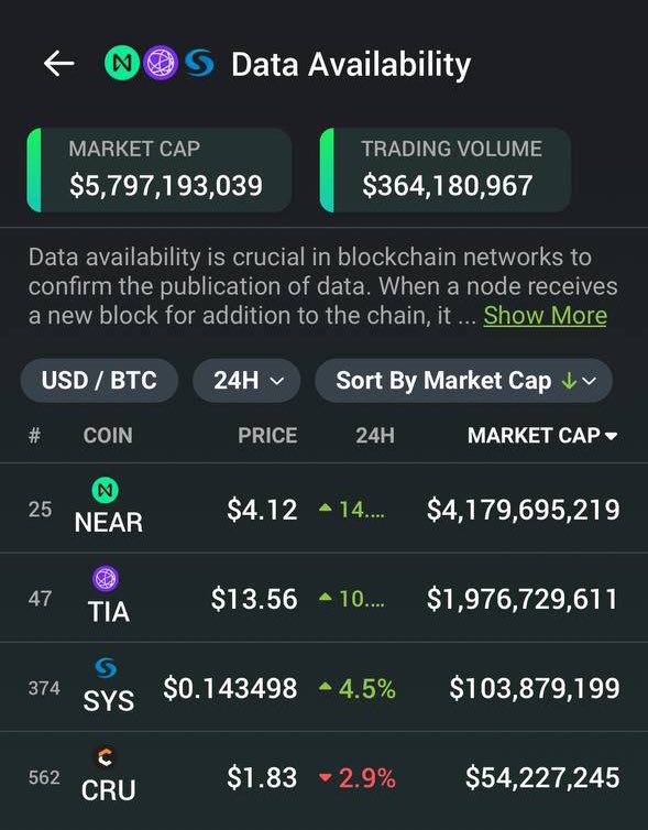CrustNetwork's tweet image. Thank you to @coingecko for including Crust Network under the Data Availability sector! Now Crust is officially one of the first projects leading the way for the Decentralized Storage, Depinn, and Data Availability industries!  #DataAvailability